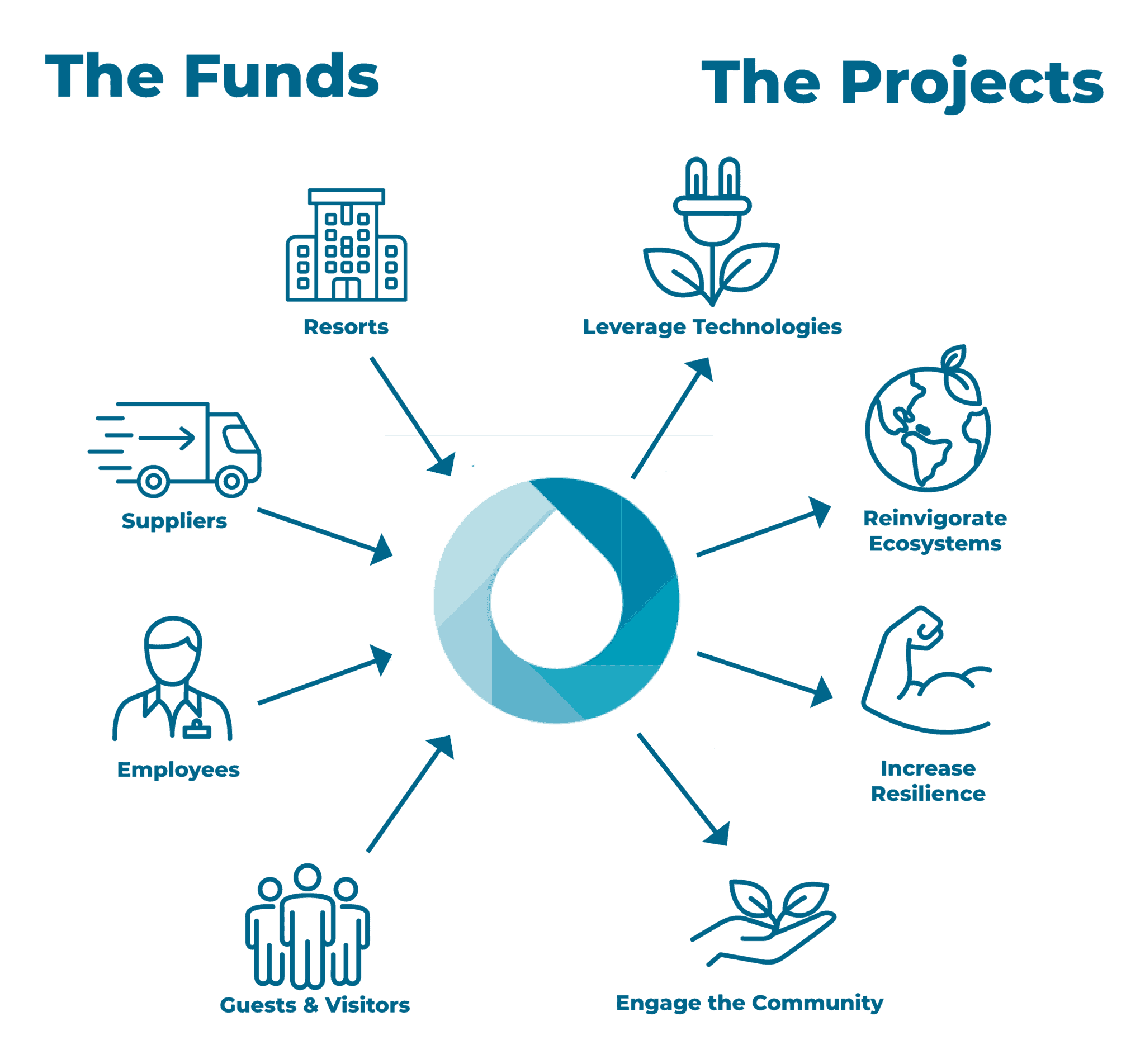 Water Stewardship Grants - The WASH Foundation